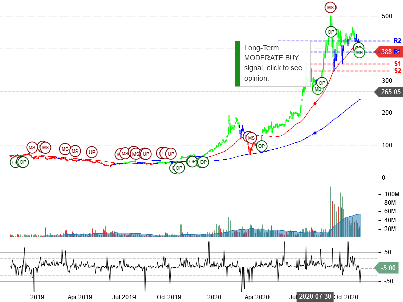 Tesla Inc Stock Chart