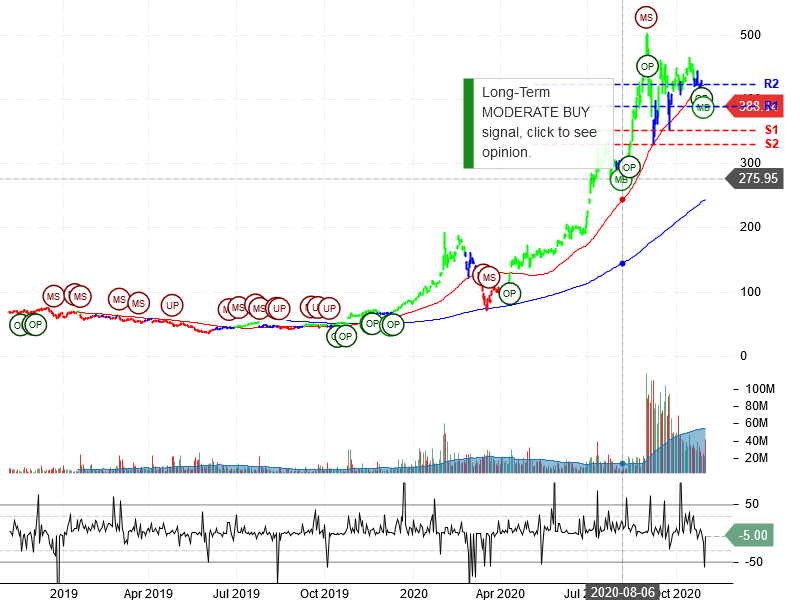 Tesla Inc Stock Chart