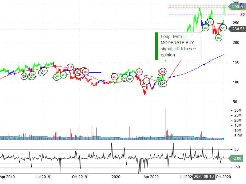 Twilio Inc Stock Chart