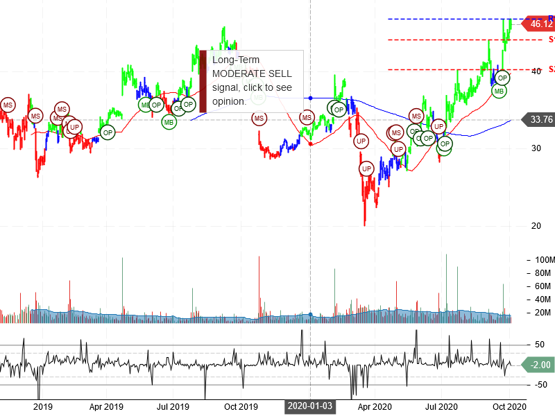 Twitter Inc Stock Chart