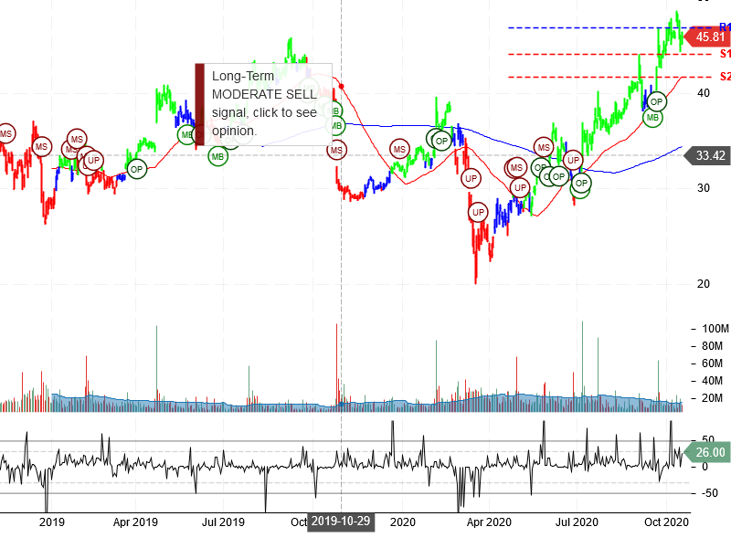 Twitter Inc Stock Chart