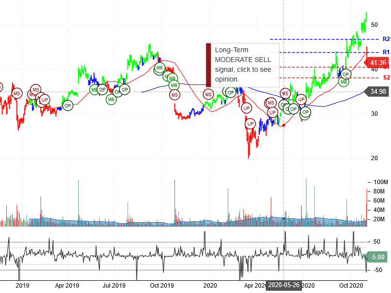 Twitter Inc Stock Chart