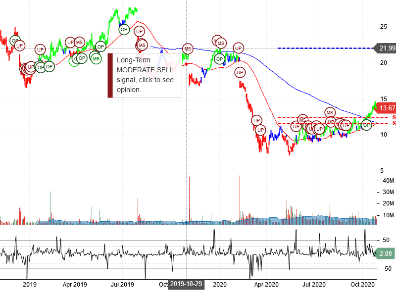 Under Armour Inc Stock Chart