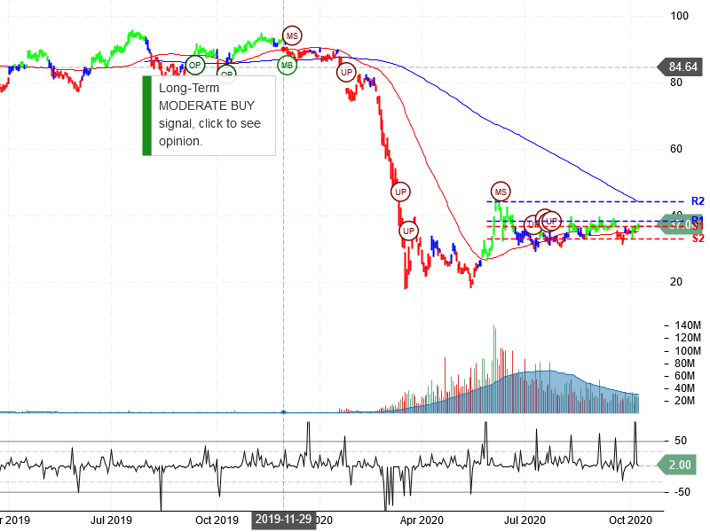 United Airlines Holdings Inc Stock Chart