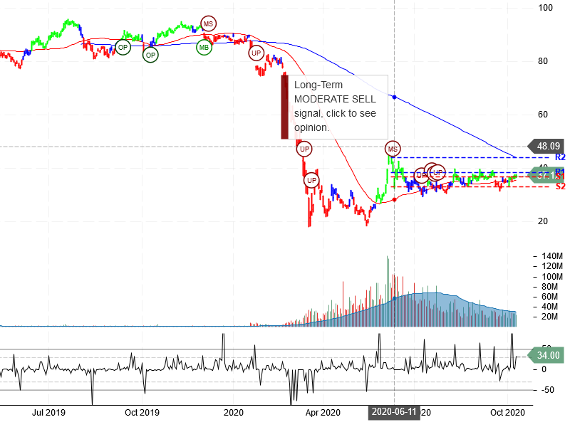 United Airlines Holdings Inc Stock Chart