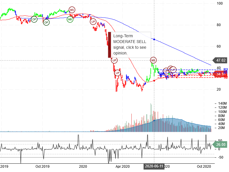 United Airlines Holdings Inc Stock Chart