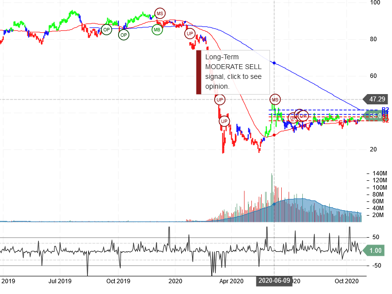 United Airlines Holdings Inc Stock Chart