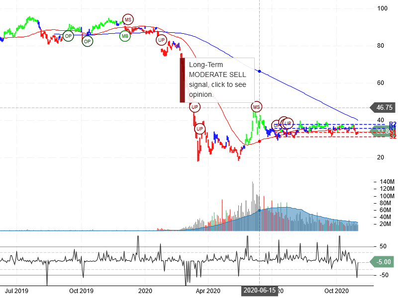 United Airlines Holdings Inc Stock Chart