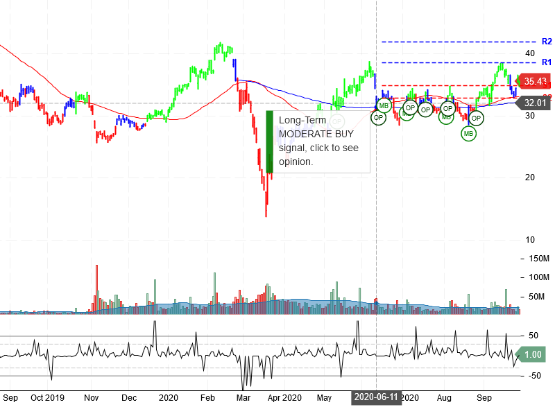 Uber Technologies Inc Stock Chart