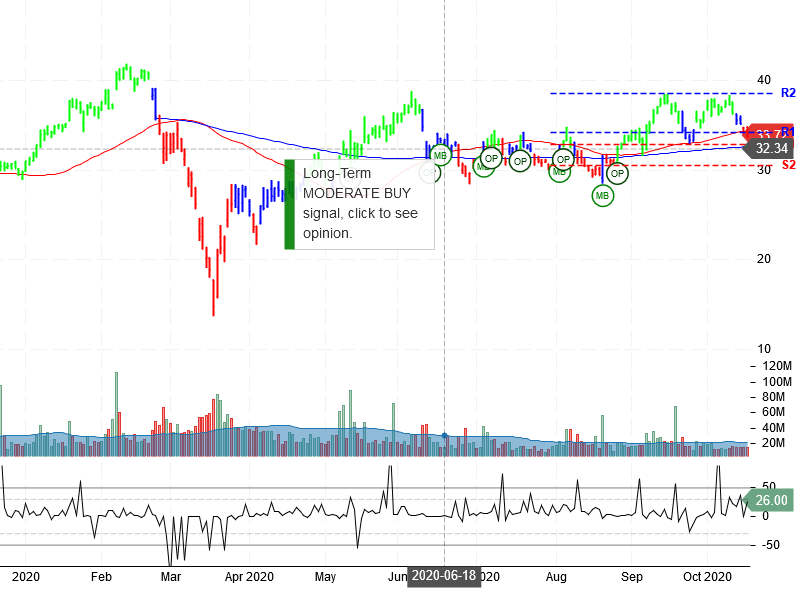 Uber Technologies Inc Stock Chart