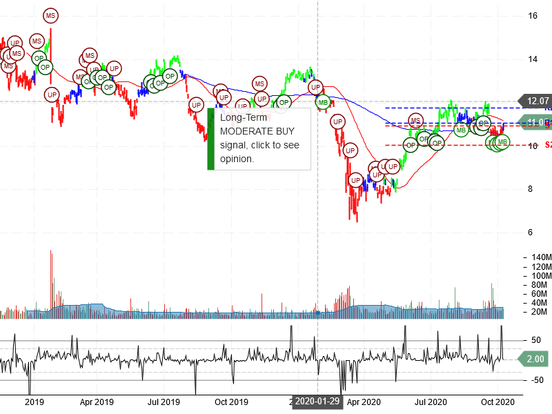 Vale S.A Stock Chart