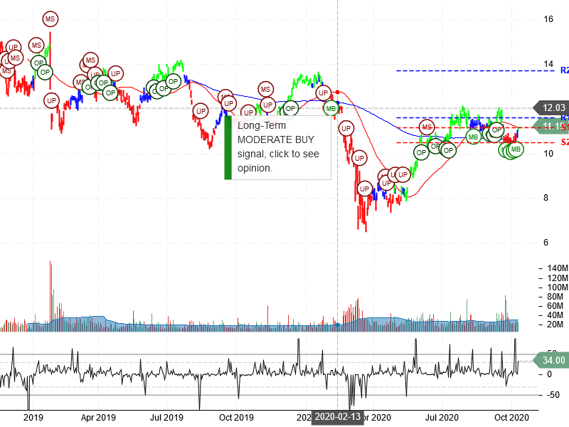 Vale S.A Stock Chart