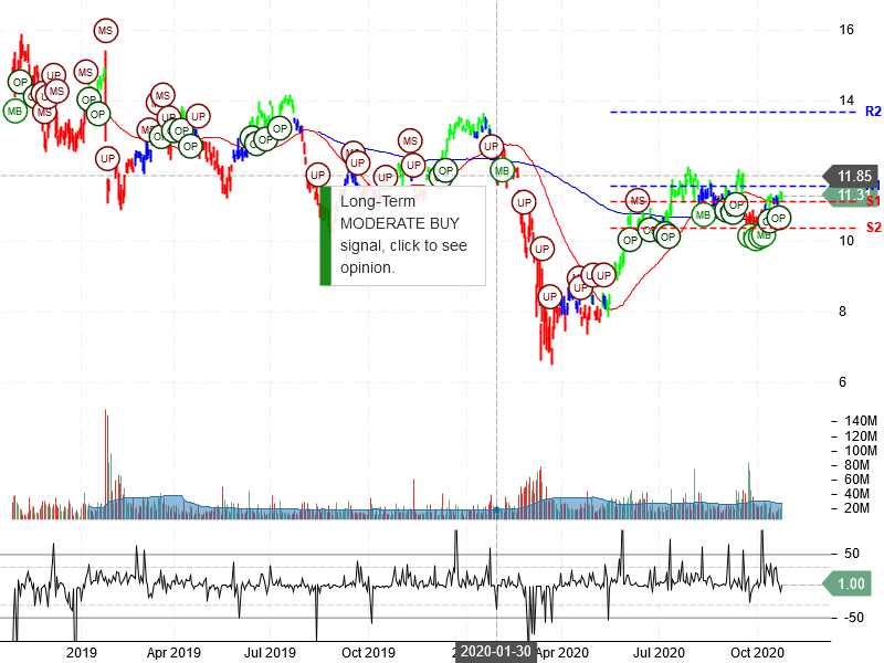 Vale S.A Stock Chart