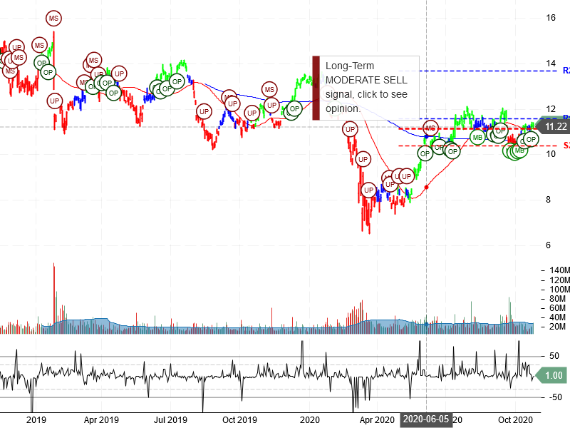 Vale S.A Stock Chart