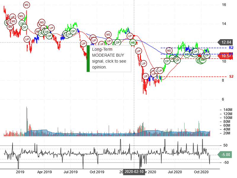 Vale S.A Stock Chart