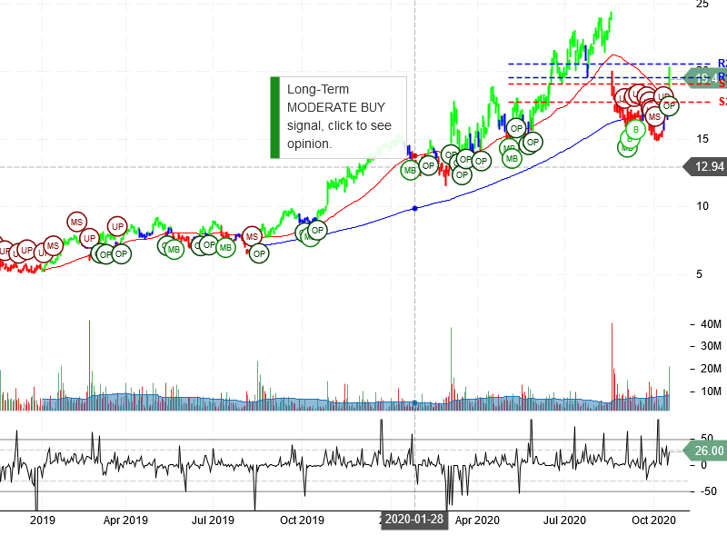 Vipshop Holdings Limited Stock Chart