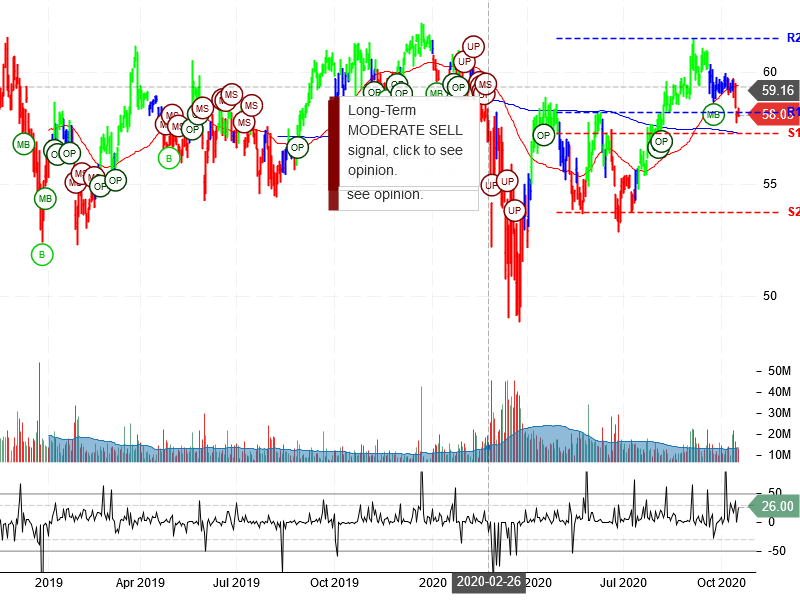 Verizon Communications Inc Stock Chart