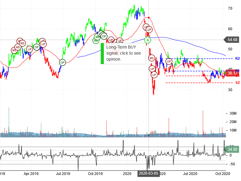 Western Digital Corporation Stock Chart