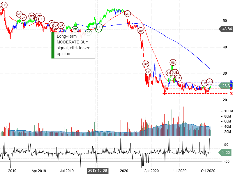 Wells Fargo & Company Stock Chart