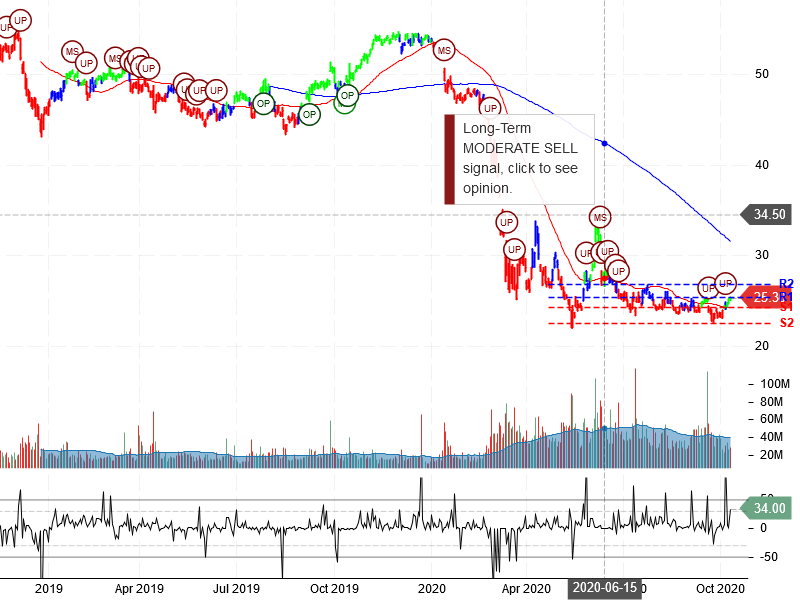 Wells Fargo & Company Stock Chart