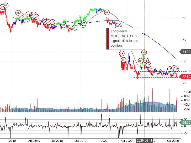 Wells Fargo & Company Stock Chart