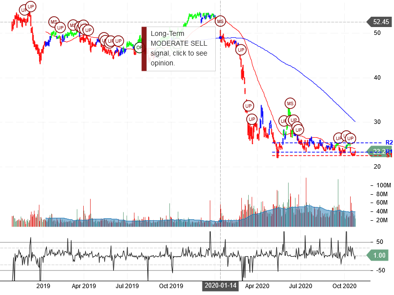 Wells Fargo & Company Stock Chart