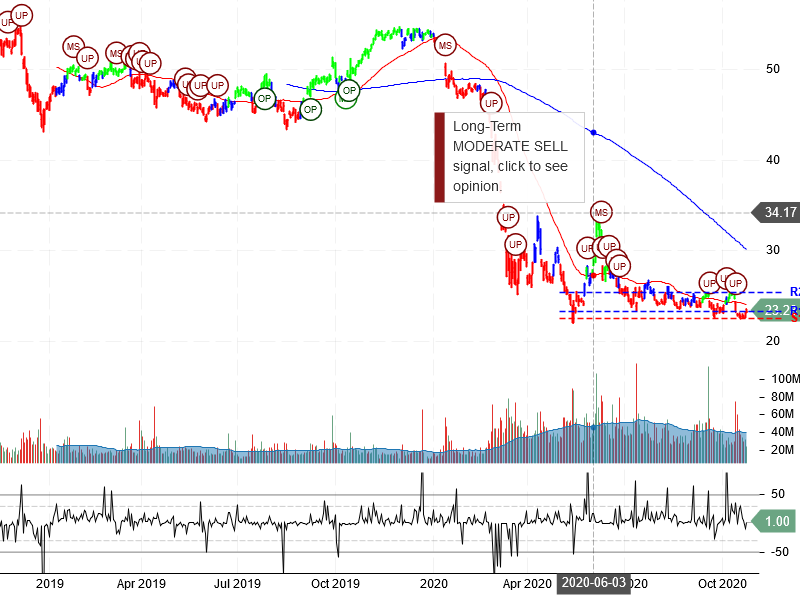 Wells Fargo & Company Stock Chart