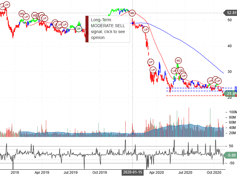 Wells Fargo & Company Stock chart