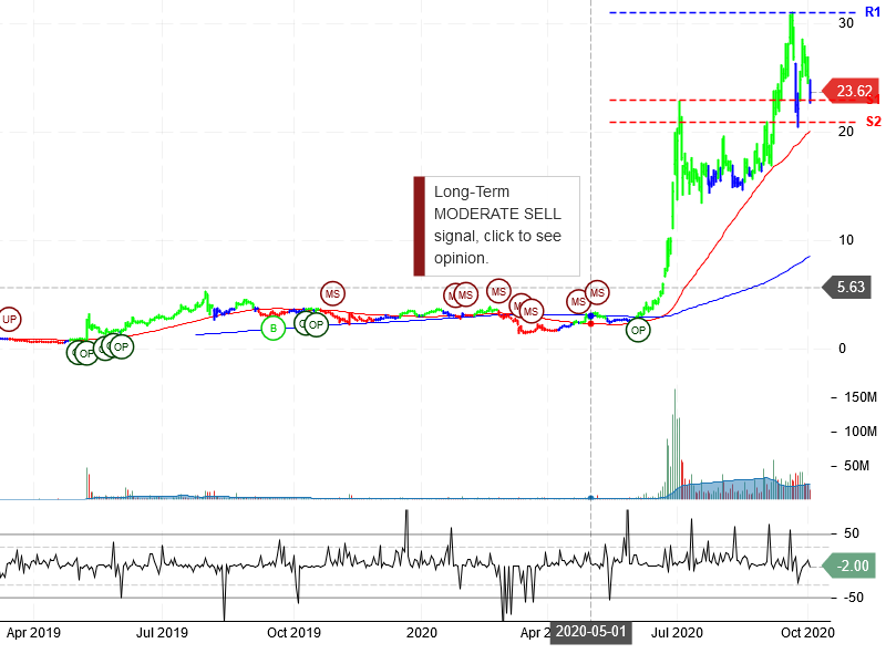 Workhorse Group Inc Stock Chart