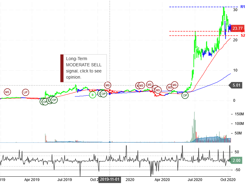 Workhorse Group Inc Stock Chart