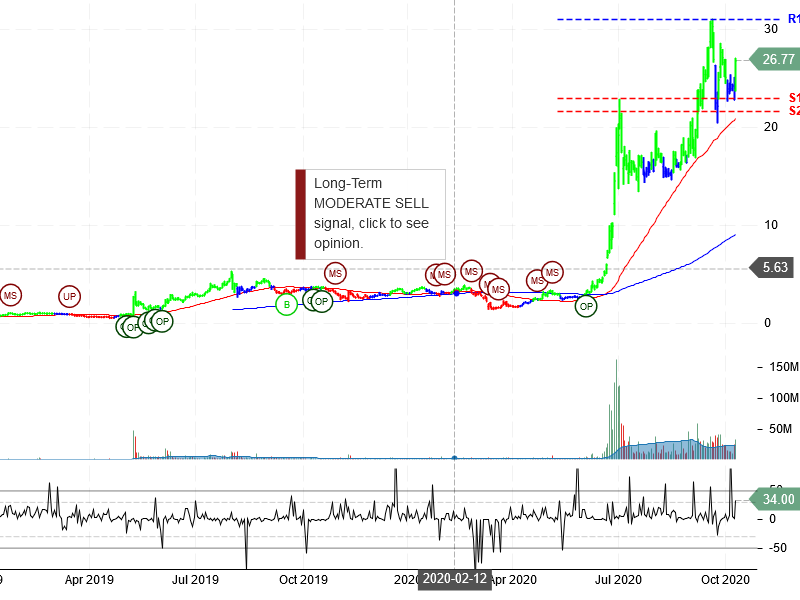 Workhorse Group Inc Stock Chart