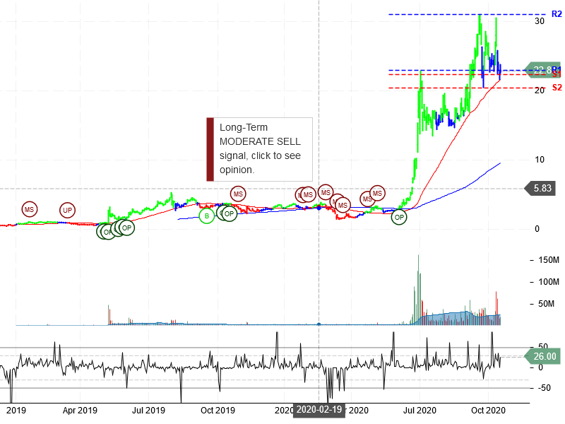 Workhorse Group Inc Stock Chart