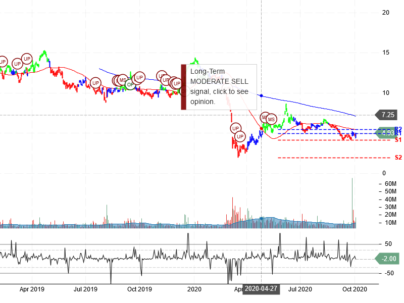 WPX Energy Inc Stock Chart