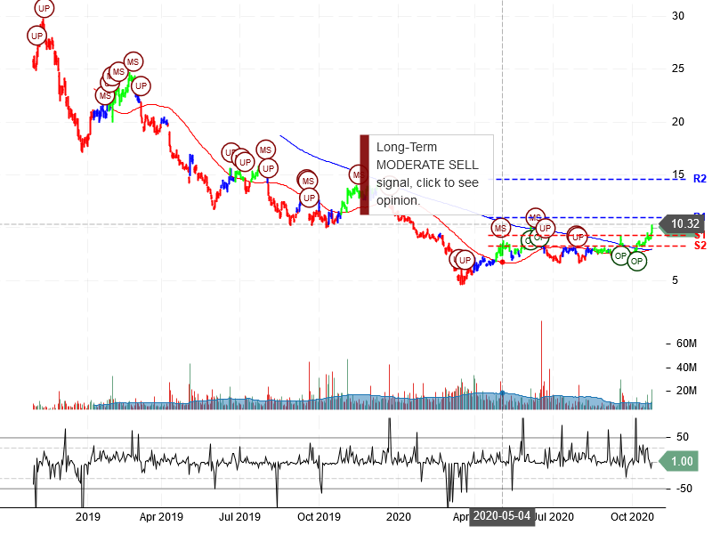 United States Steel Corporation Stock Chart