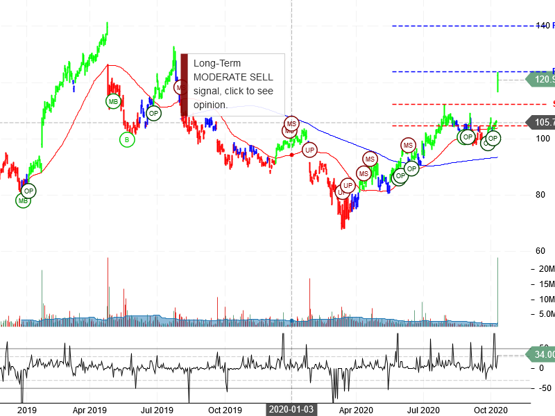 Xilinx Inc Stock Chart