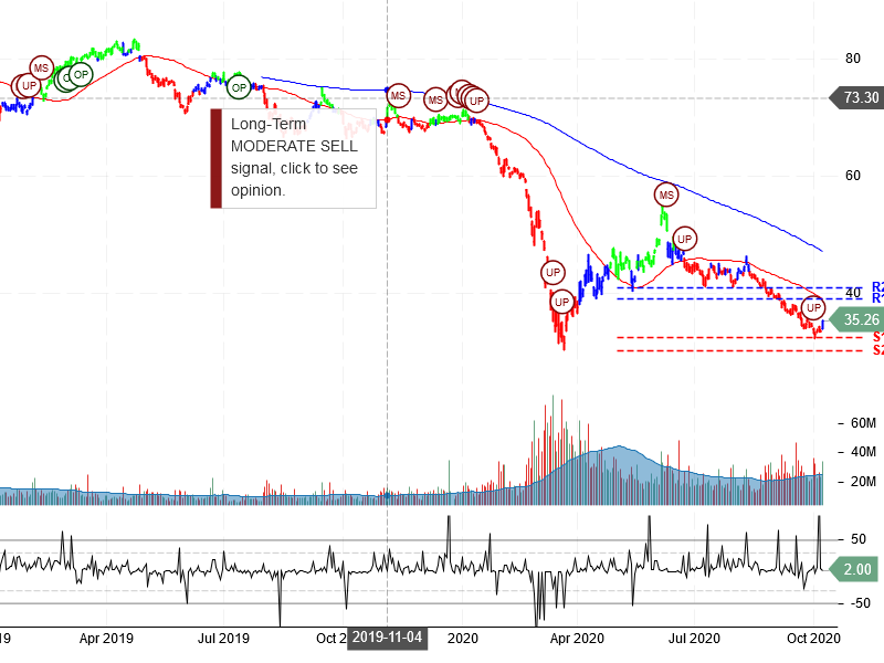 Exxon Mobil Corporation Stock Chart