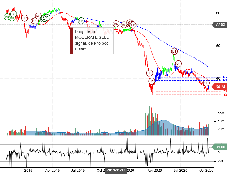 Exxon Mobil Corporation Stock Chart