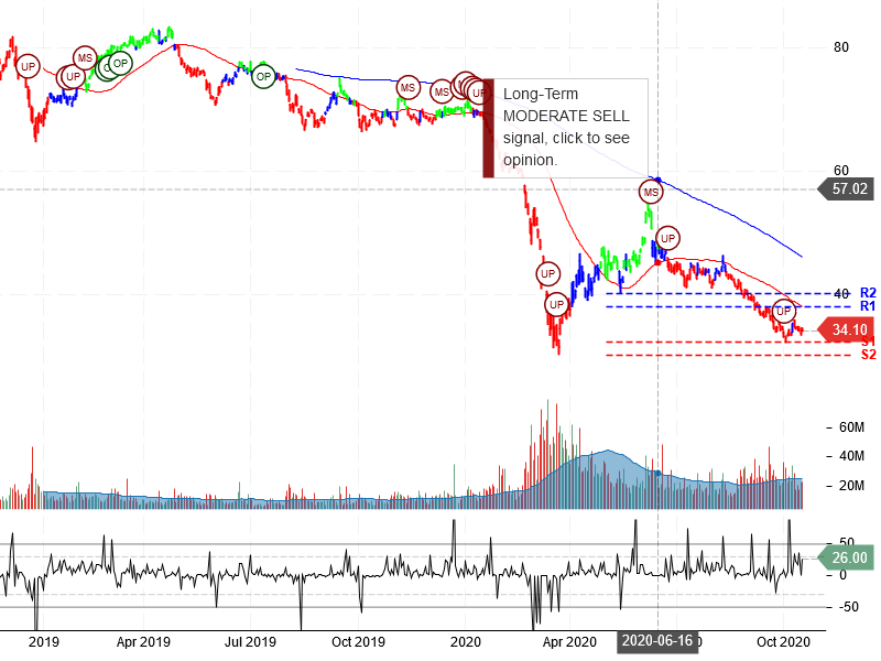 Exxon Mobil Corporation Stock Chart