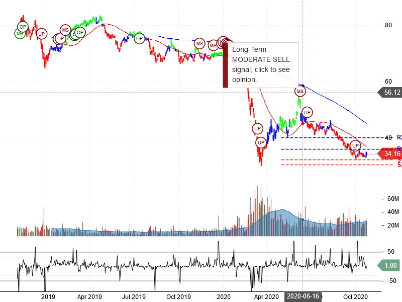 Exxon Mobil Corporation Stock Chart