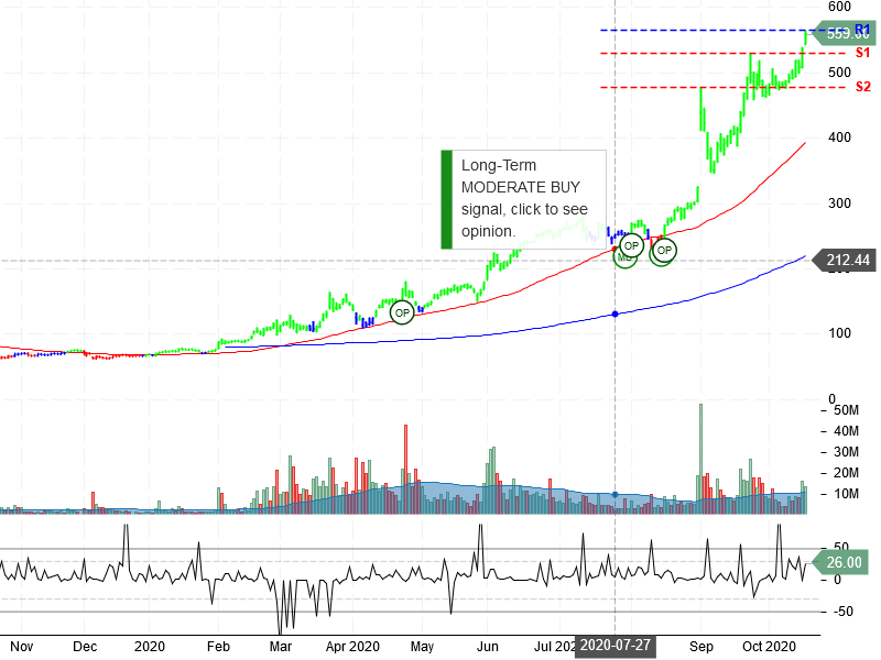 Zoom Video Communications Inc Stock Chart