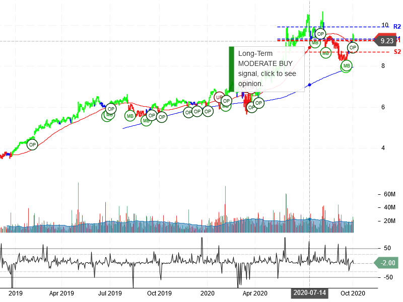 Zynga Inc Stock Chart