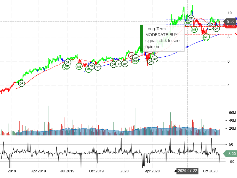 Zynga Inc Stock Chart