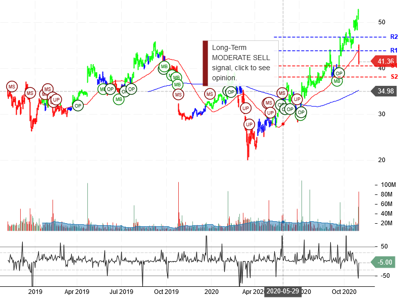 Twitter Inc Stock Chart